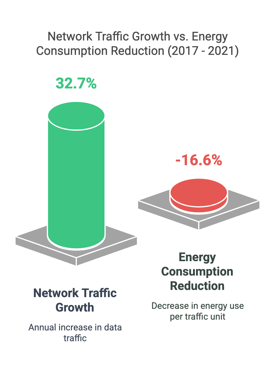 2022 Report Network Traffic Increase
