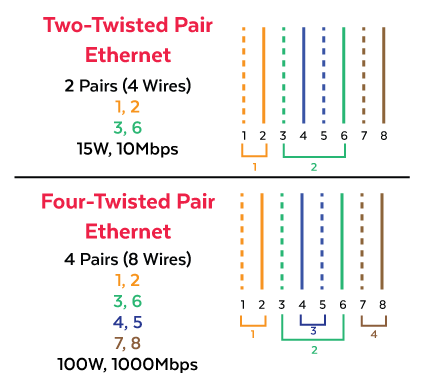 Ethernet Cable Pairs