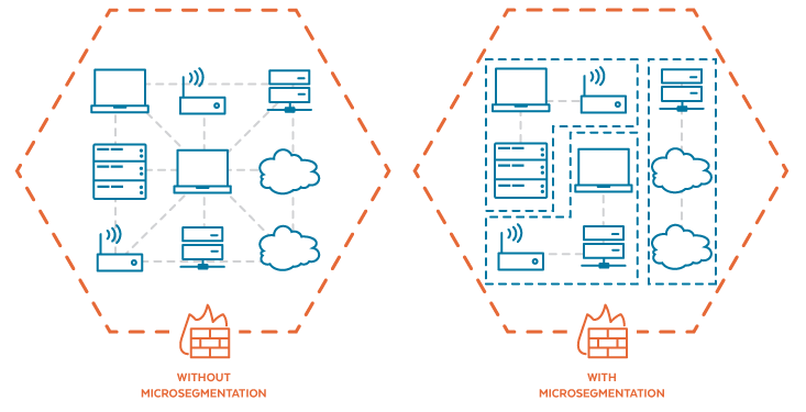 Micro-segmentation