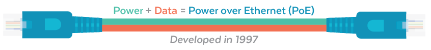 Power over Ethernet Developed in 1997
