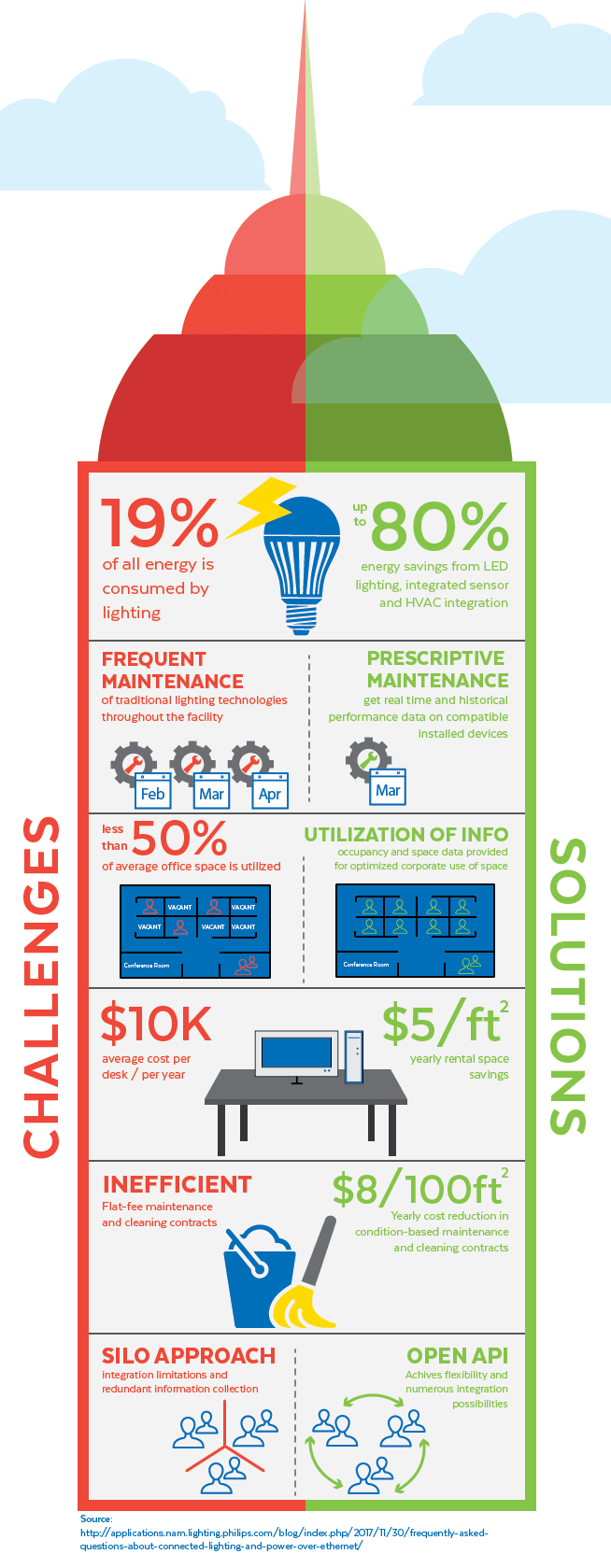 Phillips PoE Lighting Challenges and Solutions