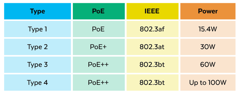 PoE Standards