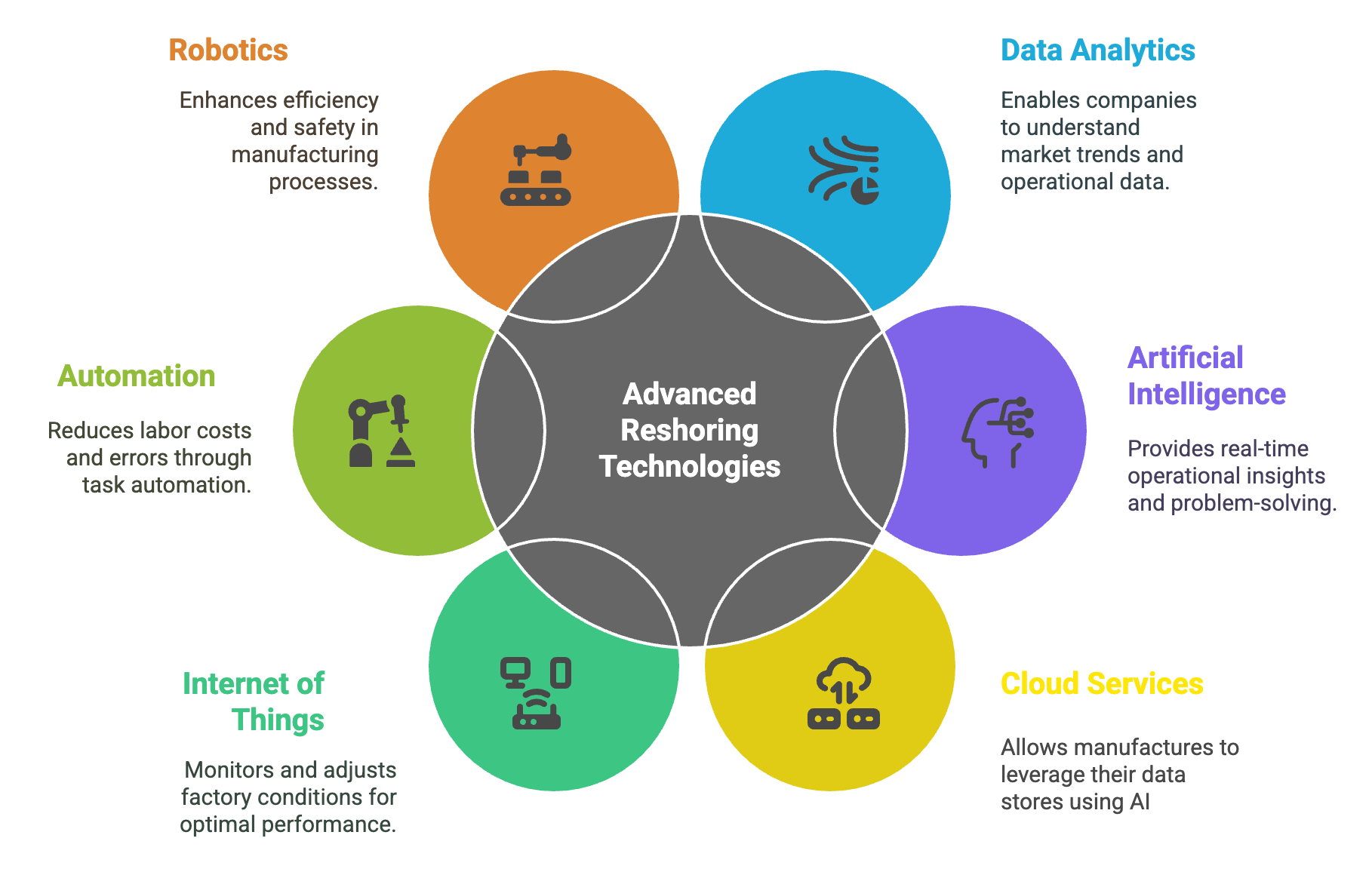 Advanced Reshoring Technologies