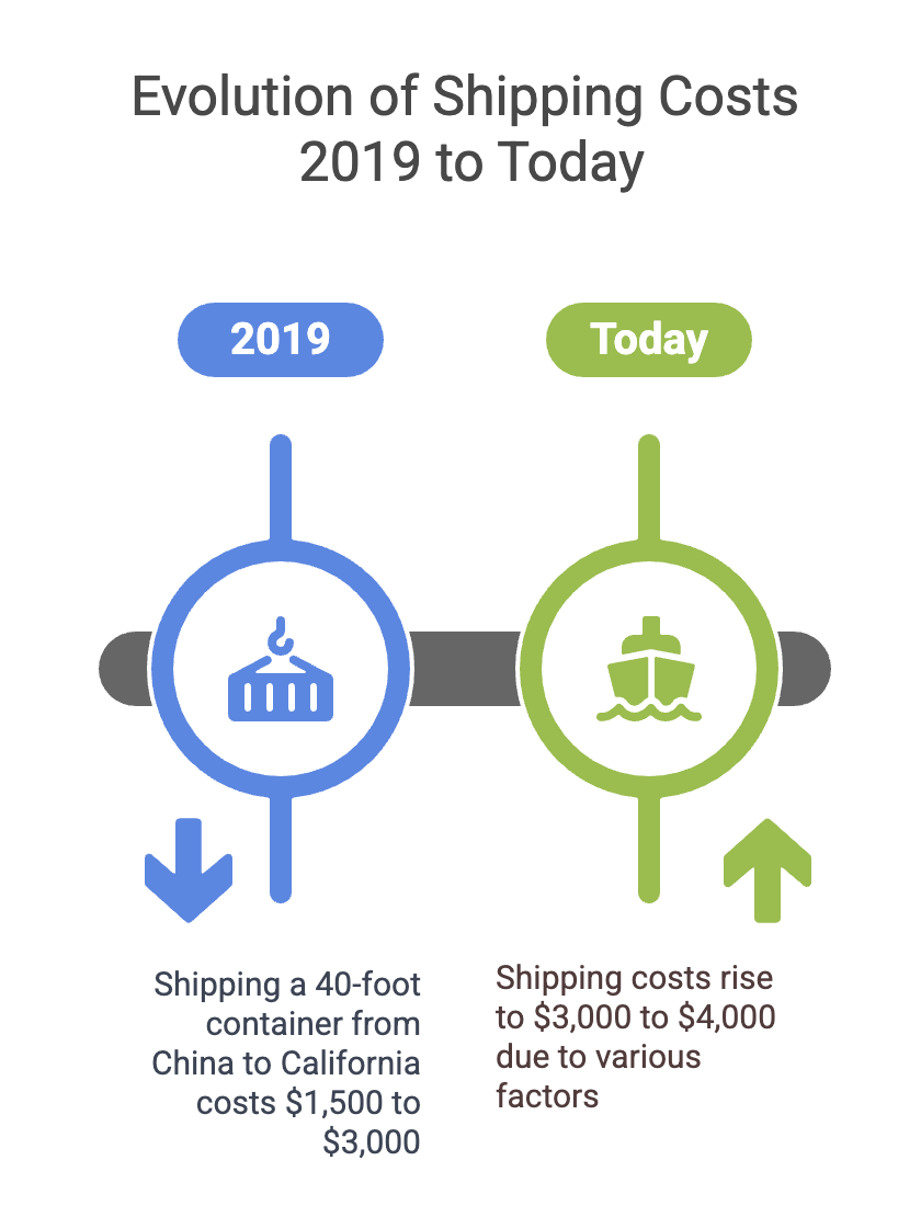 Evolution of Shipping Costs 2019-Today Chart