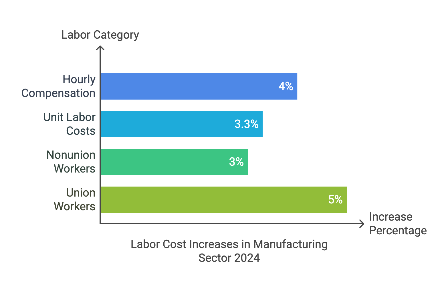 Labor Costs 2024 Chart